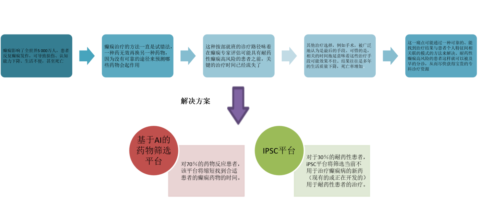 个性化癫痫治疗管理平台技术(图2)