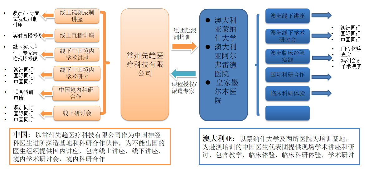 中国神经科医生进阶深造咨询业务(图2)