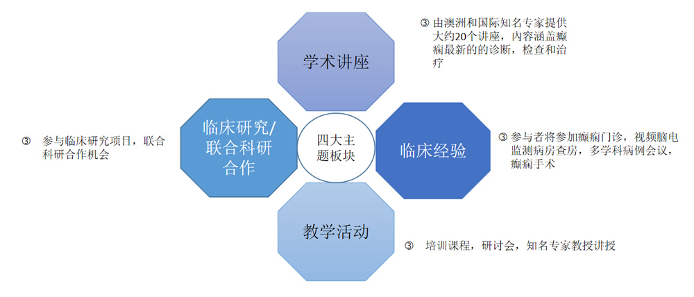 中国神经科医生进阶深造咨询业务(图1)